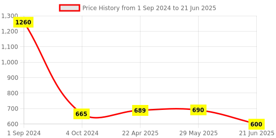firstcry.com Green Girgit Green Block Print Hanging Shade green girgit Price History Graph from 1 Sep 2024 to 21 Jun 2025