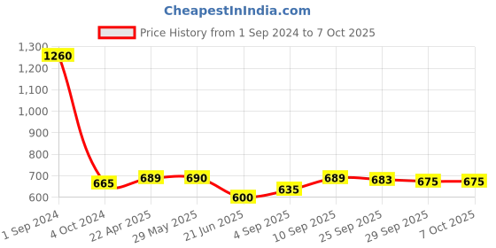 firstcry.com Green Girgit Grey Rope Print Hanging Shade green girgit Price History Graph from 1 Sep 2024 to 7 Oct 2025