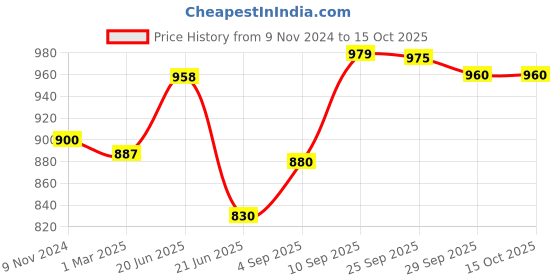 firstcry.com Green Girgit Half Dome Black Planter Stand green girgit Price History Graph from 9 Nov 2024 to 15 Oct 2025