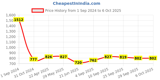 firstcry.com Green girgit Happy Potting Multicolor Analog Wall Clock green girgit Price History Graph from 1 Sep 2024 to 5 Oct 2025