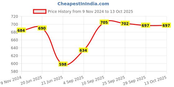 firstcry.com Green Girgit Herb Set Round Black green girgit Price History Graph from 9 Nov 2024 to 13 Oct 2025