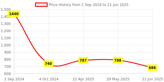 firstcry.com Green Girgit Hocus Pocus Lamp green girgit Price History Graph from 1 Sep 2024 to 21 Jun 2025
