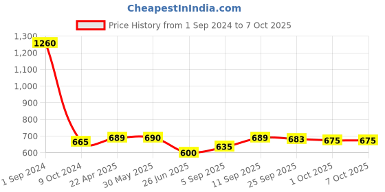 firstcry.com Green Girgit House of Domes Round Table Lamp green girgit Price History Graph from 1 Sep 2024 to 6 Oct 2025