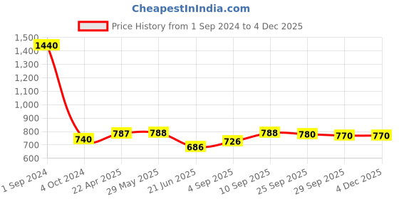 firstcry.com Green Girgit Lamp with Wooden Base Golden Leaves Print green girgit Price History Graph from 1 Sep 2024 to 3 Dec 2025