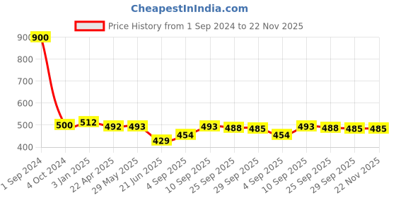 firstcry.com Green Girgit Leafy Impressiom Hanging Shade green girgit Price History Graph from 1 Sep 2024 to 22 Nov 2025