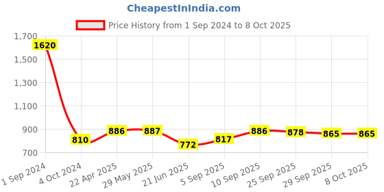 firstcry.com Green Girgit Metal Chrome Finish Lamp with Multicolor Gardenia Shade green girgit Price History Graph from 1 Sep 2024 to 8 Oct 2025