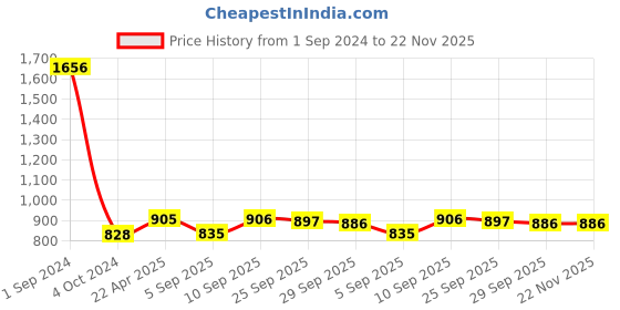 firstcry.com Green Girgit Metal Chrome Finish Lamp with Pleeted Cotton White Shade green girgit Price History Graph from 1 Sep 2024 to 22 Nov 2025