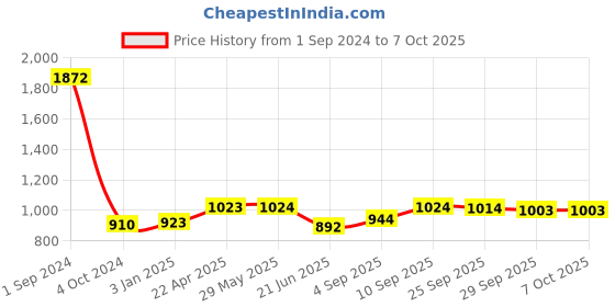 firstcry.com Green Girgit Metal Golden Table Lamp with Creeper Print Shade green girgit Price History Graph from 1 Sep 2024 to 7 Oct 2025