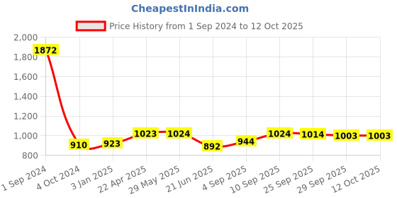 firstcry.com Green Girgit Metal Golden Table Lamp with Dark Forest Shade green girgit Price History Graph from 1 Sep 2024 to 12 Oct 2025