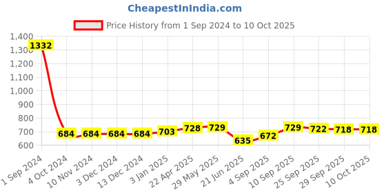 firstcry.com Green Girgit Metal Table Lamp with White Jute Shade green girgit Price History Graph from 1 Sep 2024 to 9 Oct 2025