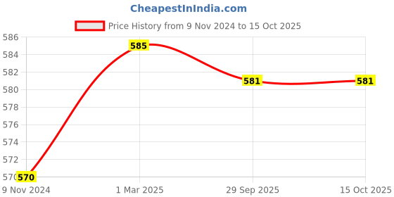 firstcry.com Green Girgit Mushroom Tub Black & White - Set of two green girgit Price History Graph from 9 Nov 2024 to 14 Oct 2025