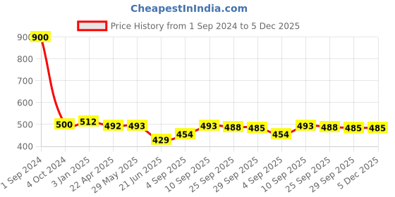firstcry.com Green Girgit Orange Flowers Cylindrical Hanging Shade green girgit Price History Graph from 1 Sep 2024 to 5 Dec 2025
