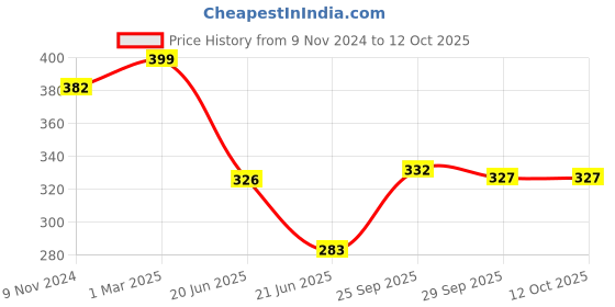 firstcry.com Green Girgit Oval Planter Large Red green girgit Price History Graph from 9 Nov 2024 to 12 Oct 2025