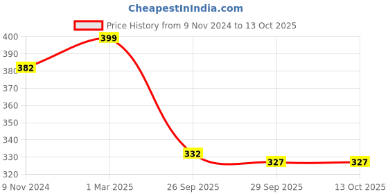 firstcry.com Green Girgit Oval Planter Large White green girgit Price History Graph from 9 Nov 2024 to 12 Oct 2025