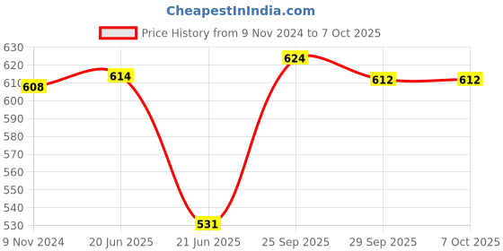 firstcry.com Green Girgit Oval Railing Planter Large Purple & white - Set of two green girgit Price History Graph from 9 Nov 2024 to 7 Oct 2025
