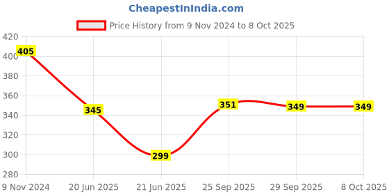 firstcry.com Green Girgit Oval Railing Planter Large Yellow green girgit Price History Graph from 9 Nov 2024 to 8 Oct 2025