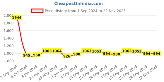 firstcry.com Green Girgit Pillar Brown Lamp with Black Cotton Shade green girgit Price History Graph from 1 Sep 2024 to 22 Nov 2025