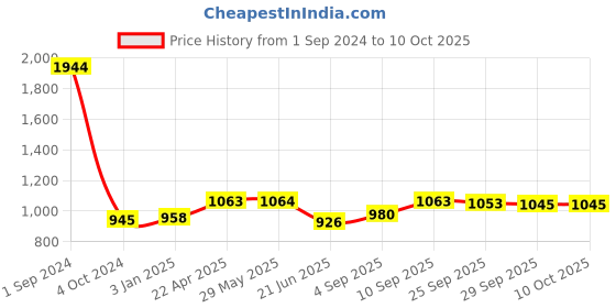 firstcry.com Green Girgit Pillar Brown Lamp with Brown Jute Shade green girgit Price History Graph from 1 Sep 2024 to 10 Oct 2025