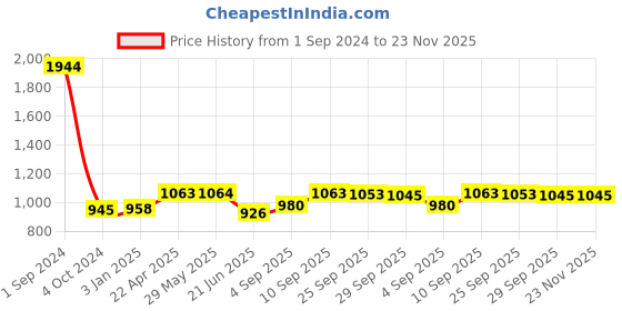 firstcry.com Green Girgit Pillar Brown Lamp with White Cotton Shade green girgit Price History Graph from 1 Sep 2024 to 22 Nov 2025