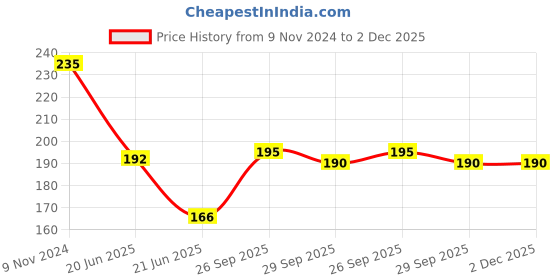 firstcry.com Green Girgit Polka Cup Small Blue green girgit Price History Graph from 9 Nov 2024 to 2 Dec 2025