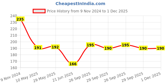 firstcry.com Green Girgit Polka Cup Small Green green girgit Price History Graph from 9 Nov 2024 to 1 Dec 2025