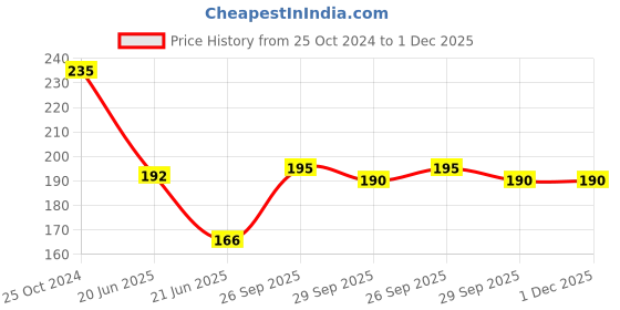 firstcry.com Green Girgit Polka Cup Small Orange green girgit Price History Graph from 25 Oct 2024 to 1 Dec 2025