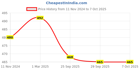 firstcry.com Green Girgit Polka Dot Rectangle Planter Yellow green girgit Price History Graph from 11 Nov 2024 to 6 Oct 2025