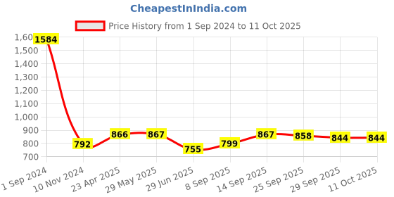 firstcry.com Green Girgit Pyramid Lamp Leafy Print green girgit Price History Graph from 1 Sep 2024 to 10 Oct 2025