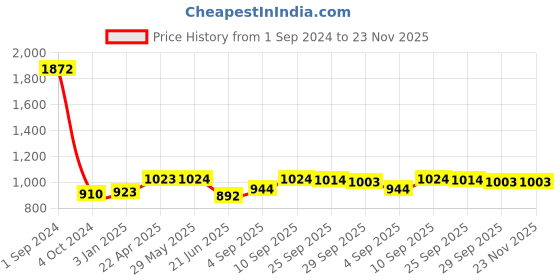 firstcry.com Green Girgit Round Brown Lamp with Black Cotton Shade green girgit Price History Graph from 1 Sep 2024 to 22 Nov 2025