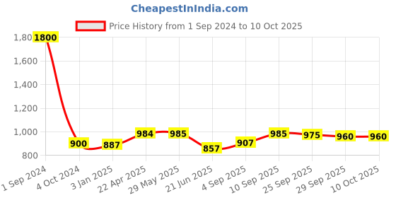 firstcry.com Green Girgit Round Brown Lamp with Taper Black Cotton Shade green girgit Price History Graph from 1 Sep 2024 to 9 Oct 2025