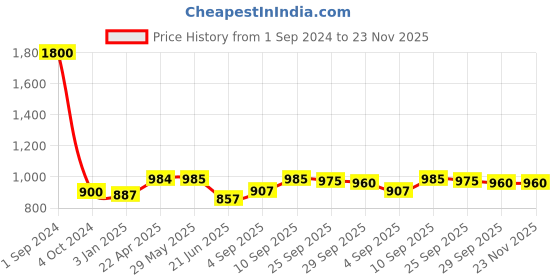 firstcry.com Green Girgit Round Brown Lamp with Taper Yellow Cotton Shade green girgit Price History Graph from 1 Sep 2024 to 22 Nov 2025