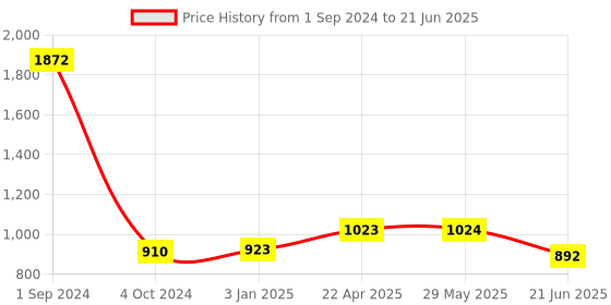 firstcry.com Green Girgit Round Lamp with Jute Shade- Brown green girgit Price History Graph from 1 Sep 2024 to 21 Jun 2025
