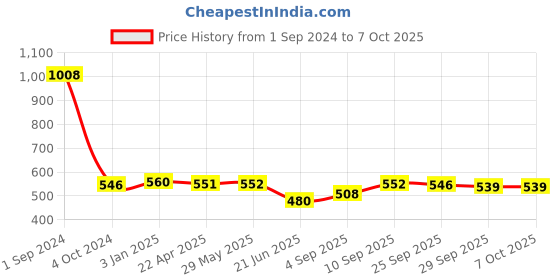 firstcry.com Green Girgit Smart Owl Hanging Shade green girgit Price History Graph from 1 Sep 2024 to 7 Oct 2025