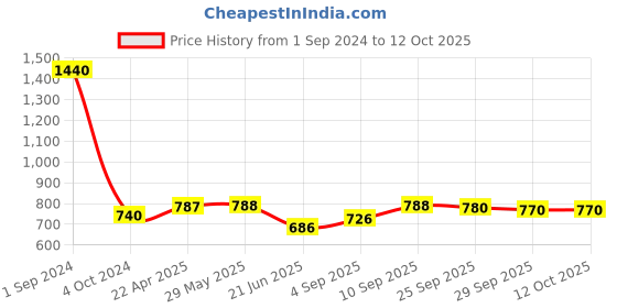 firstcry.com Green Girgit Smart Owl Round Hanging Shade green girgit Price History Graph from 1 Sep 2024 to 11 Oct 2025