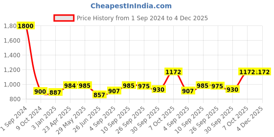 firstcry.com Green Girgit Striped Wooden Brown Lamp with Black Jute Shade green girgit Price History Graph from 1 Sep 2024 to 4 Dec 2025