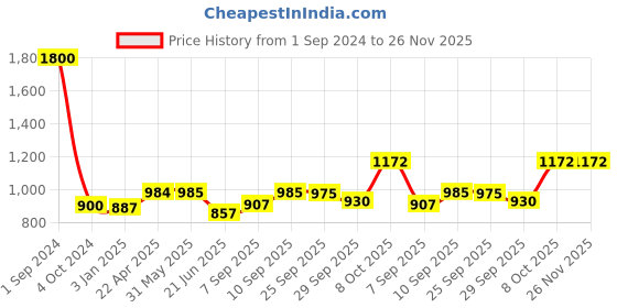 firstcry.com Green Girgit Striped Wooden Brown Lamp with Brown Jute Shade green girgit Price History Graph from 1 Sep 2024 to 25 Nov 2025