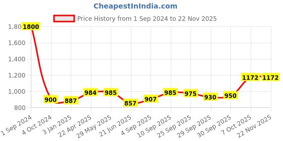 firstcry.com Green Girgit Striped Wooden Brown Lamp with White Jute Shade green girgit Price History Graph from 1 Sep 2024 to 22 Nov 2025