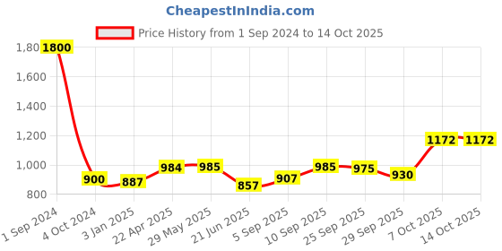 firstcry.com Green Girgit Striped Wooden White Lamp with Black Jute Shade green girgit Price History Graph from 1 Sep 2024 to 13 Oct 2025