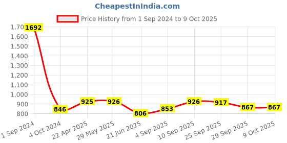 firstcry.com Green Girgit Stripped Brown Lamp with Mustard Flora multicolor shade green girgit Price History Graph from 1 Sep 2024 to 8 Oct 2025