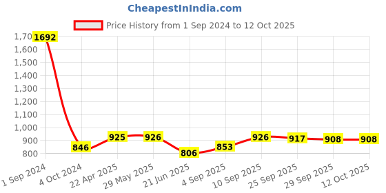 firstcry.com Green Girgit Stripped Brown Lamp with Yellow Leaves multicolor shade green girgit Price History Graph from 1 Sep 2024 to 12 Oct 2025