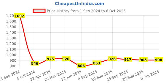 firstcry.com Green Girgit Stripped Distress White Lamp with Colorful Leaves multicolor shade green girgit Price History Graph from 1 Sep 2024 to 6 Oct 2025