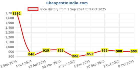 firstcry.com Green Girgit Stripped Distress White Lamp with Indian Art multicolor shade green girgit Price History Graph from 1 Sep 2024 to 8 Oct 2025