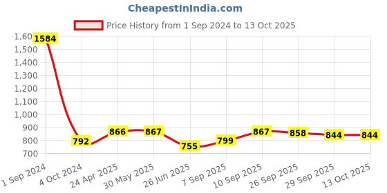 firstcry.com Green Girgit The Chevron Lamp green girgit Price History Graph from 1 Sep 2024 to 12 Oct 2025
