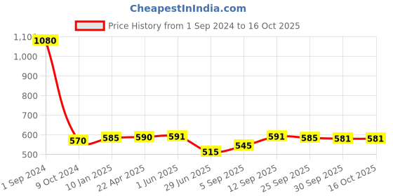 firstcry.com Green Girgit The Comedy Kings Table Lamp green girgit Price History Graph from 1 Sep 2024 to 15 Oct 2025
