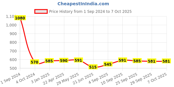 firstcry.com Green Girgit The Legends Table Lamp green girgit Price History Graph from 1 Sep 2024 to 7 Oct 2025