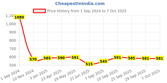 firstcry.com Green Girgit The Looks Table Lamp green girgit Price History Graph from 1 Sep 2024 to 7 Oct 2025