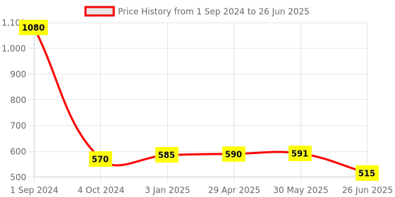 firstcry.com Green Girgit The Sins Table Lamp green girgit Price History Graph from 1 Sep 2024 to 26 Jun 2025