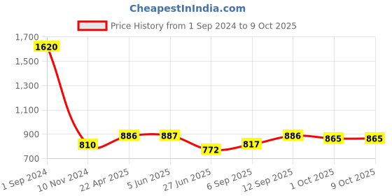 firstcry.com Green Girgit Tiny Elephants Wooden Lamp green girgit Price History Graph from 1 Sep 2024 to 8 Oct 2025
