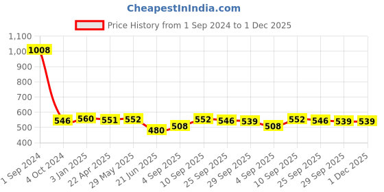 firstcry.com Green Girgit Turquoise Floral Hanging Shade green girgit Price History Graph from 1 Sep 2024 to 1 Dec 2025