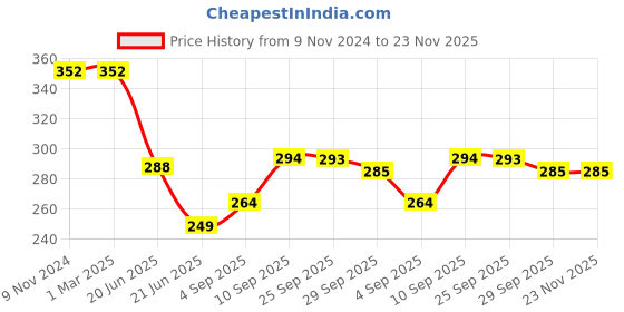 firstcry.com Green Girgit Wall Mounted Red Planter green girgit Price History Graph from 9 Nov 2024 to 23 Nov 2025